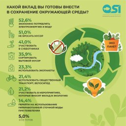 ​95% казахстанцев готовы вносить вклад в улучшение окружающей среды