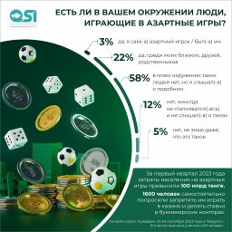 ​​Каждый четвертый казахстанец играет в азартные игры либо сталкивался со случаями лудомании близких
